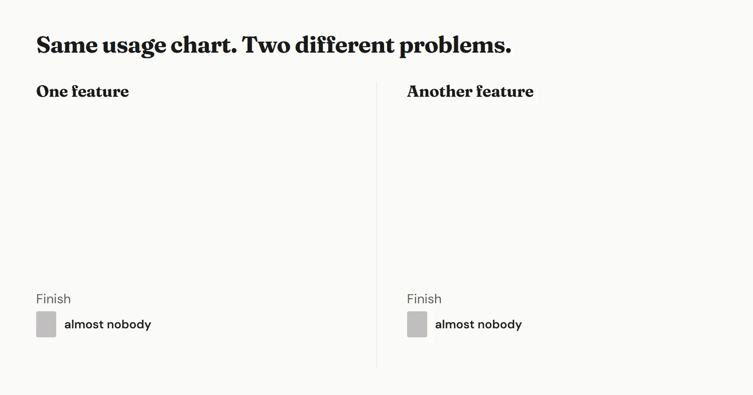 Two features with the same small number of people finishing. In one, many people reach it and leave. In the other, almost nobody reaches it and 97 percent of those who start finish.