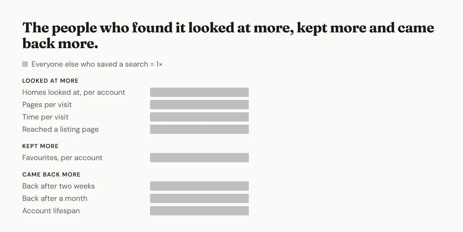 People who saved a travel-time search looked at two and a half times as many homes as other savers, and contacted real estate agents at about the same rate.