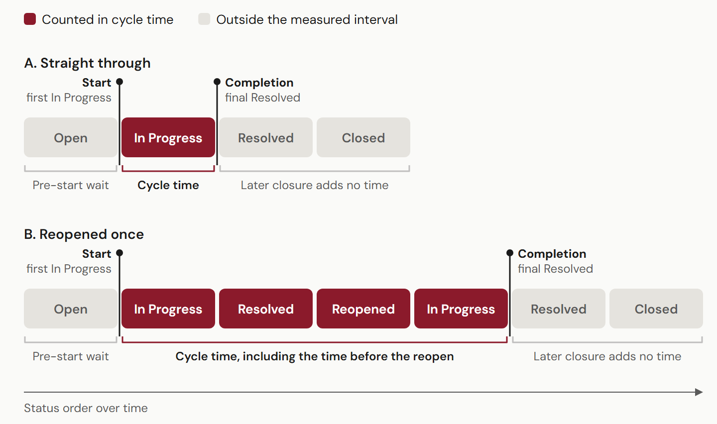 Cycle time runs from the first entry into an active status to the first entry into the final run of terminal statuses. Time before a reopen counts; the pre-start wait and a later administrative closure do not. Status names from Appcelerator Studio; the same rules apply in all three projects.