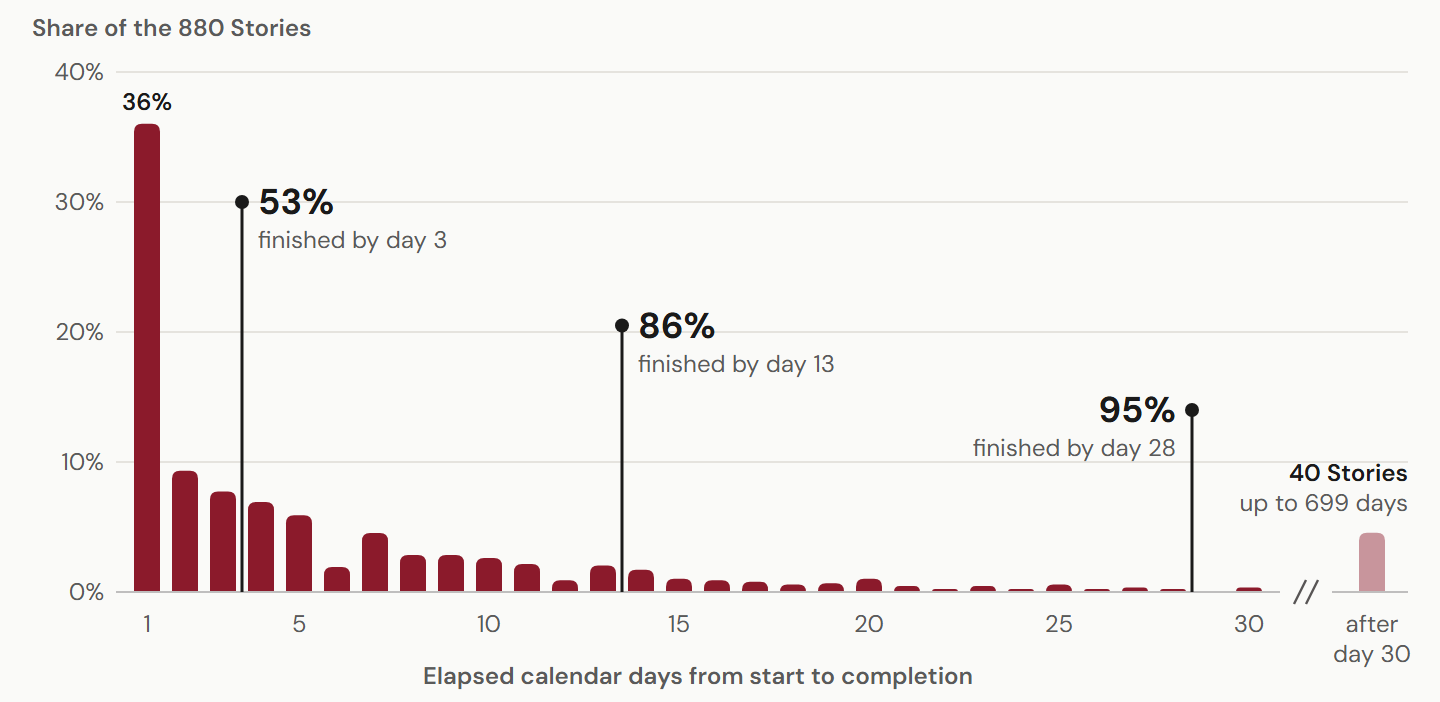 Completion times for 880 delivered one-point DM Stories on the standard route, with the revision flag unset, over the full study period. Finishes beyond day 30 are grouped together in the chart and remain in the percentile calculations. [12]