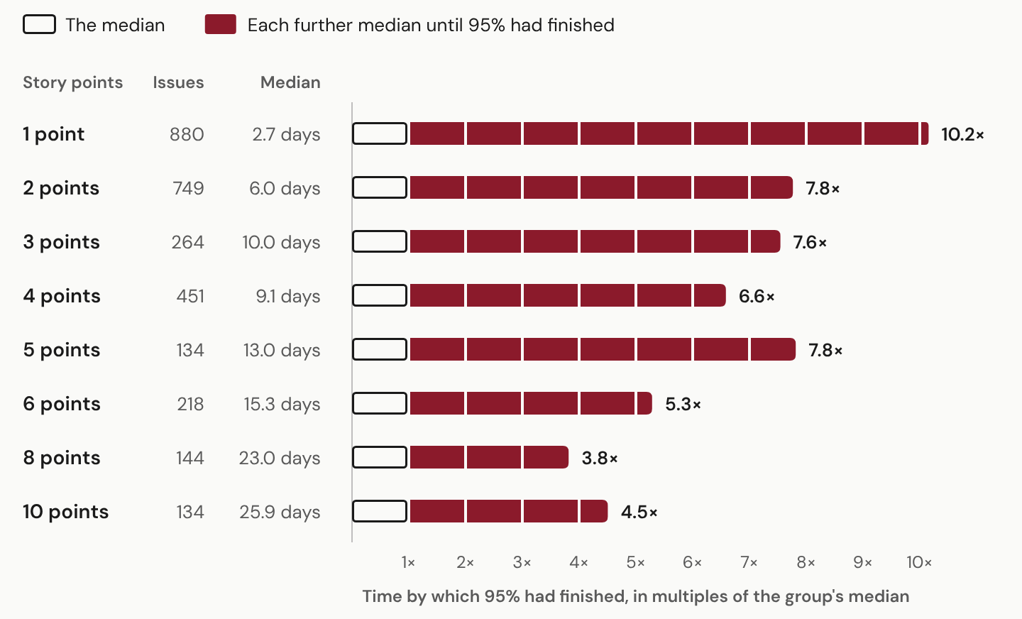 The time by which about 95 percent had finished, as a multiple of each group's median. Each block is one median: for one-point Stories a block is 2.7 days, and the 95 percent point lies just over ten blocks out. Delivered DM Stories on the standard route with the revision flag unset, full study period; every group has at least 100 issues.