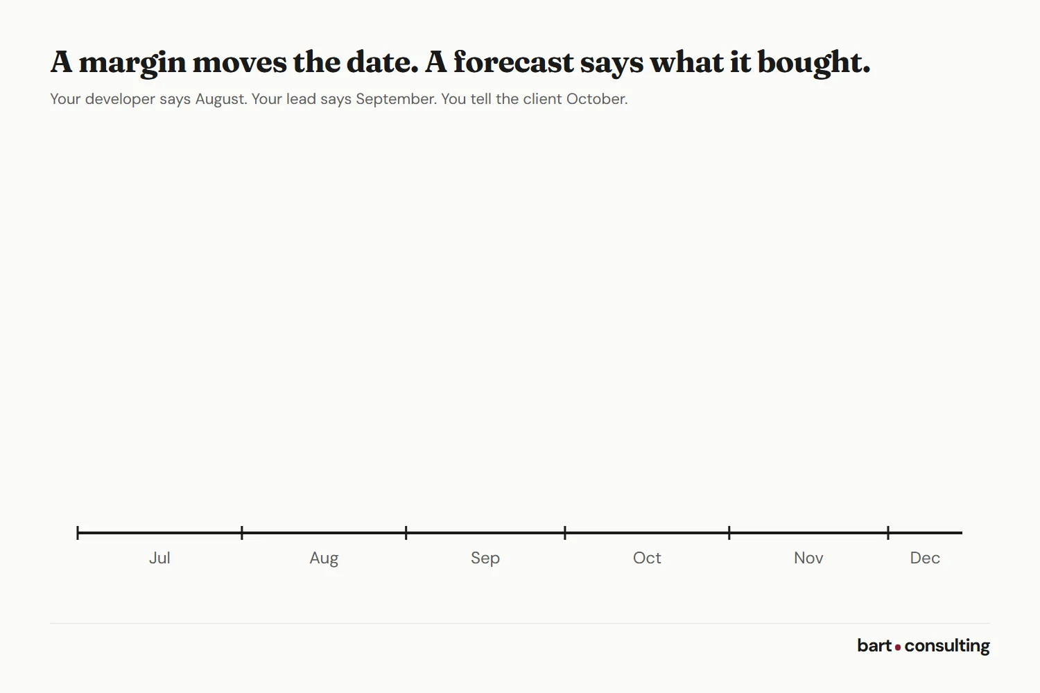 In an example forecast, the developer's August, the lead's September and the client's October hold 3, 5 and 7 times in 10. A date that needs to hold 9 times in 10 lands in November.